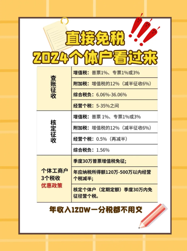 个体户核定征收2024新政策