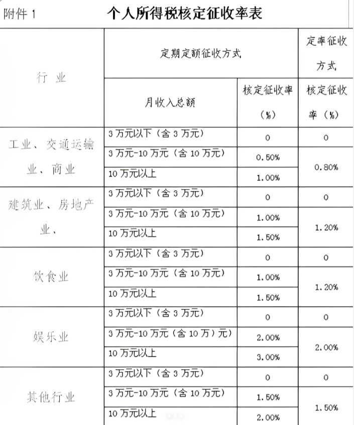 2024年个体户核定征收园区有哪些？