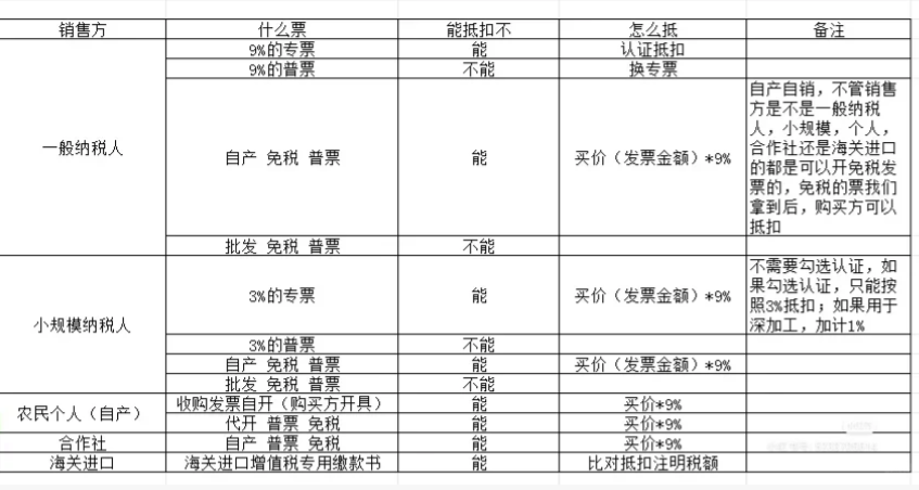 农业及农产品增值税税收优惠