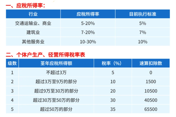 海南园区注册个体户核定征收政策