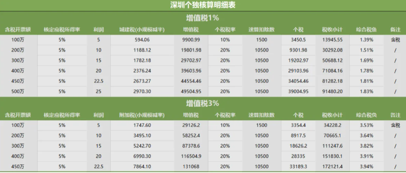 深圳个体户园区核定征收应税率