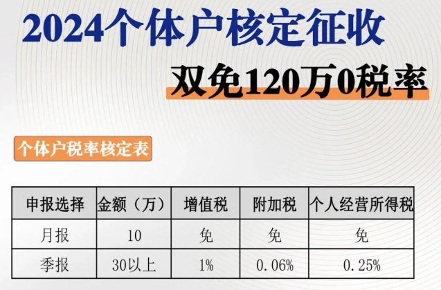 2024年广州个体工商户核定征收税率