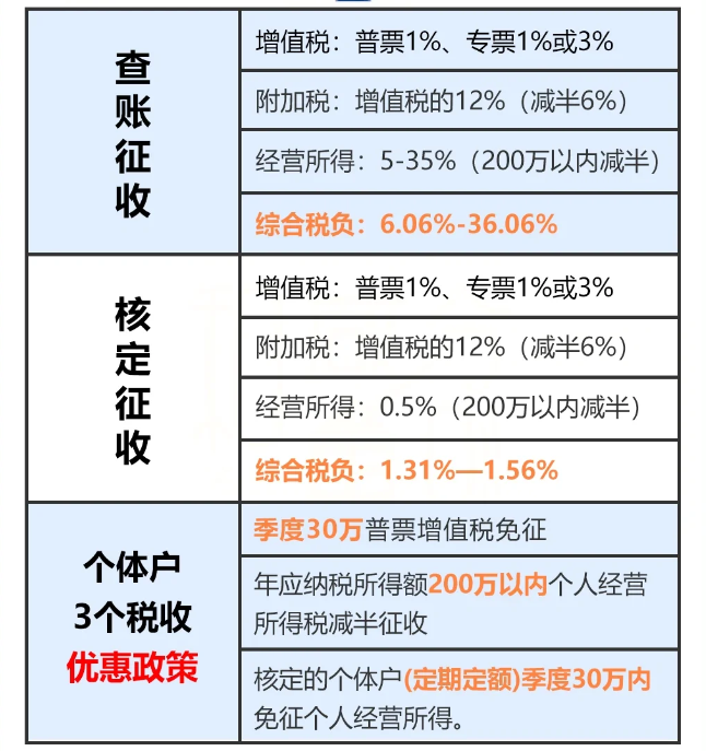 2024年广州个体工商户核定征收税率