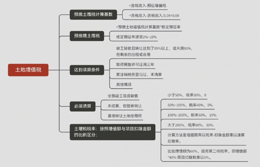 上海徐汇区土地增值税核定征收的条件