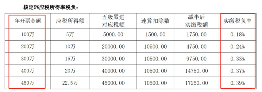 北京西城区2024年服务业核定征收新政策