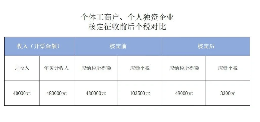 北京朝阳区个体工商户申请核定征收之后税率是多少