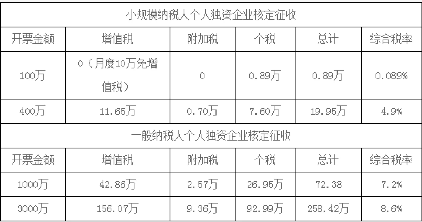 佛山个人独资企业是否可以核定征收(个人独资企业核定征收政策)