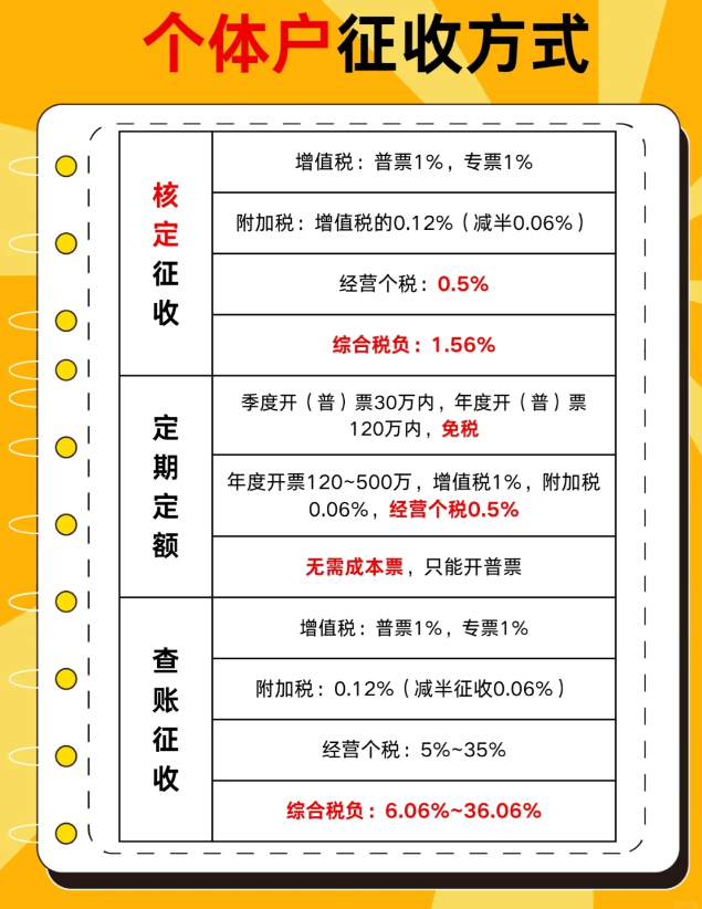 2024湖北园区个体户核定新政策