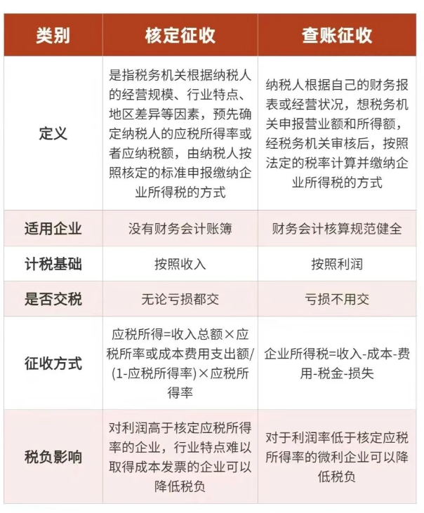 2024广东珠海核定征收好还是查账征收好？