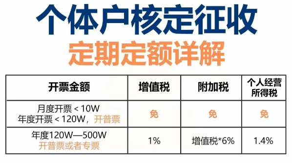 2024北京顺义个体户核定征收新政策