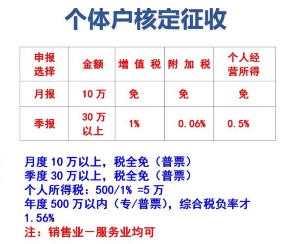 广东惠州个体户怎么办理核定征收