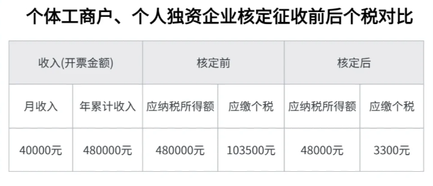 上海松江个体工商户核定征收2024新政策