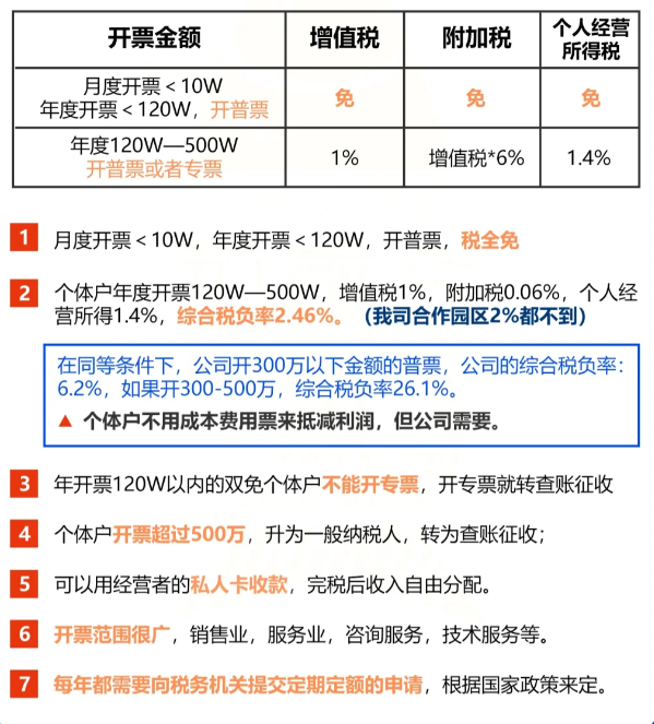 2024北京房山还可以做个体户核定征收吗？