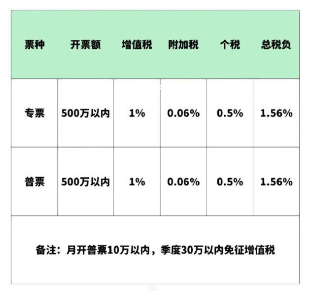 2024广东茂名建材核定征收新政策