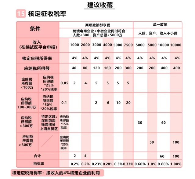 2024上海松江跨境电商核定征收政策 ( 跨境电商核定征收条件 )