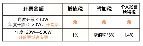 2024异地个体户核定征收