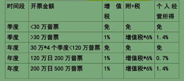 2024上海奉贤个体工商户核定征收的三种方式（定期定额征收、定率征收）