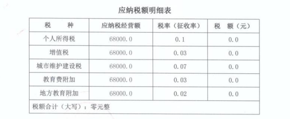 2024上海奉贤个体工商户核定征收的三种方式（定期定额征收、定率征收）