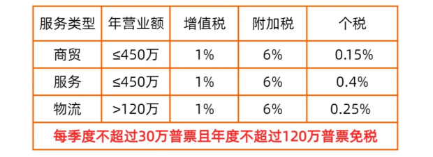 2024上海奉贤个体工商户核定征收的三种方式（定期定额征收、定率征收）