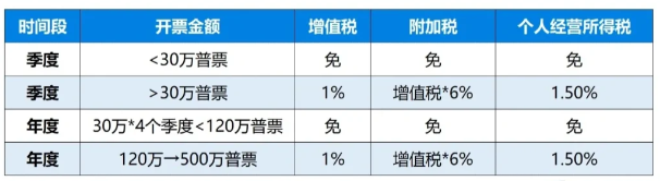 2024上海普陀核定征收政策可以享受哪些优惠（增值税减免、个人所得税减半征收、六税两费减免）