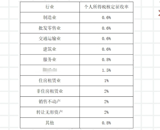 2024个体户申请核定征收的条件有哪些？