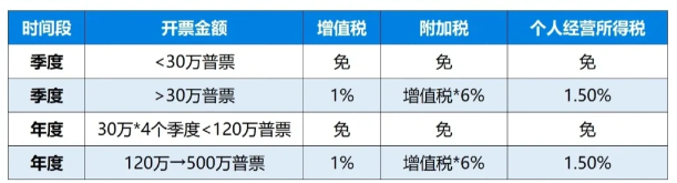 2024上海金山个体户核定征收最新政策（个体户园区核定征收）