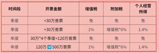 2024天津个体户核定征收怎么交税？