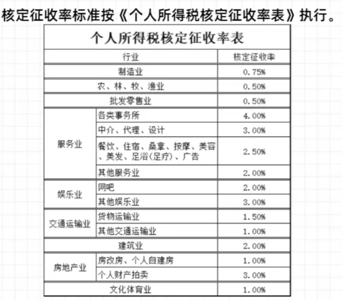 2024北京密云个体工商户核定征收个人所得税计算方式（个体工商户个税核定征收标准）