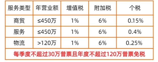 2024上海双免核定征收个体户免税新政策（ 小额核定征收 ）