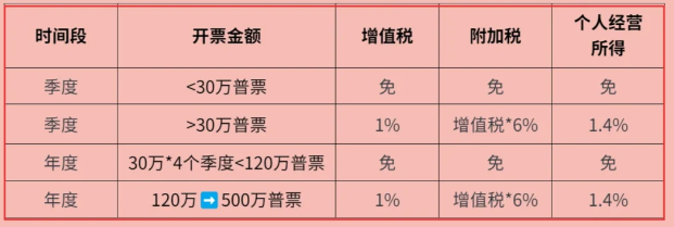 2024上海宝山个体工商户核定征收增值税怎么交纳（怎么异地申请核定征收）