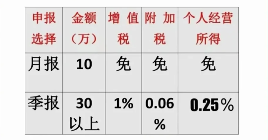 2024个体工商户核定征收办法最新修订（双免个体户和大额个体户）