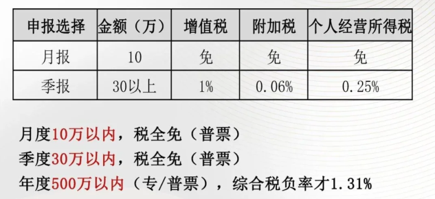 2024北京延庆个体户核定征收的双免政策到底是什么？（双免政策的优势）