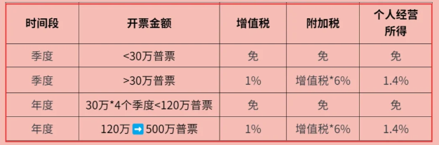 2024个体工商户核定征收经营所得怎么计算（核定征收经营所得计算公式）