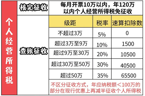 2024北京东城个体户核定征收怎么交税的(个体户核定征收缴税标准)