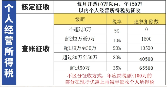 2024广东中山个人所得税可以核定征收吗？（园区核定征收的优势）