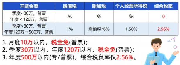 2024北京怀柔个体户不给核定征收怎么办？