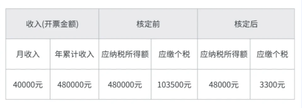 个体户核定征收2024新政！