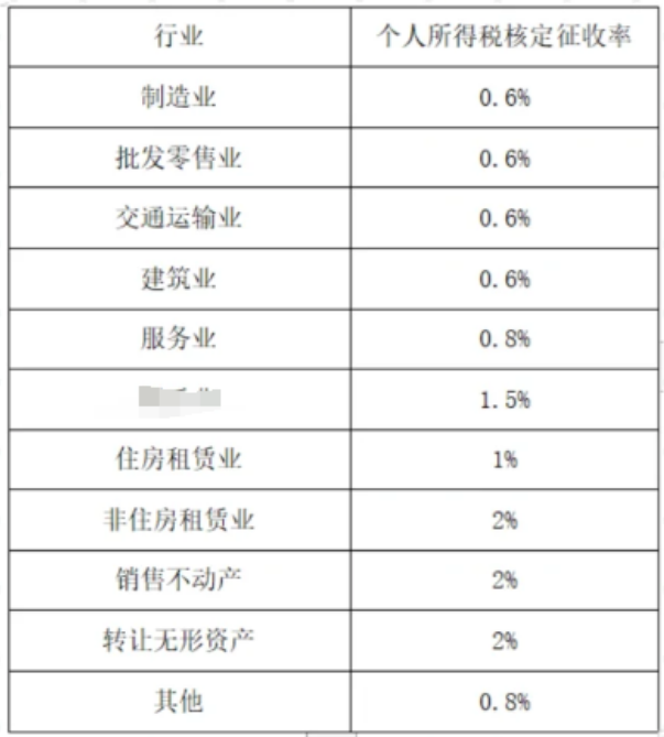 2024上海嘉定经营所得税适用核定征收的行业（不适用核定征收的行业）