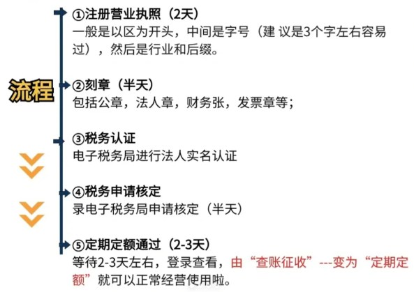 2024北京怀柔申请核定征收需要什么材料？