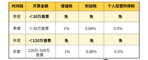 北京房山个体户核定征收2024新政策