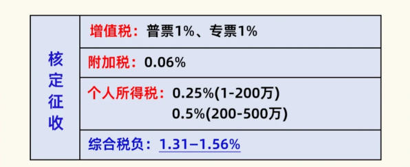 2024广东云浮个体户核定征收交多少钱？