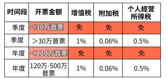 2024广东河源个体户核定征收开票额度是多少？