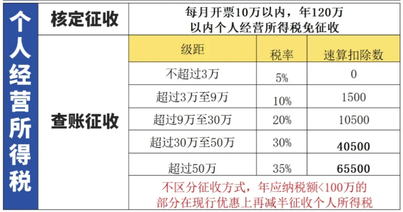 2024广东广州个体工商户核定征收个人所得税新政策（核定征收双免政策）