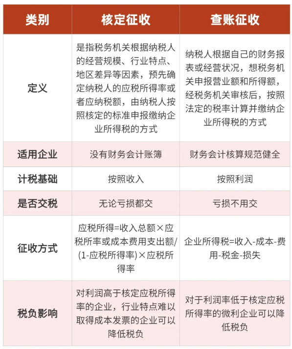 2024个体户核定征收和查账征收哪个好？（核定征收 查账征收）