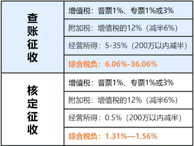 2024个体户核定征收和查账征收哪个好？（核定征收 查账征收）