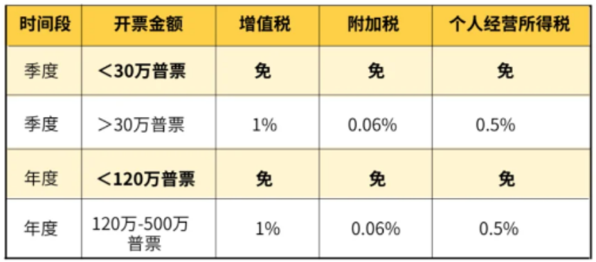 2024北京丰台个体户核定征收开票金额有限制吗?