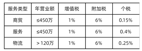 2024广东江门个体户核定征收新政策（个体户核定征收增值税减免政策）