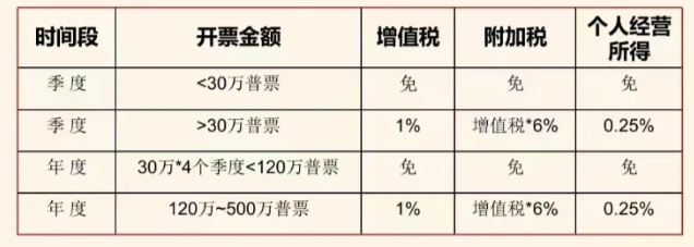 2024广东珠海核定征收经营所得税怎么申报（核定征收经营所得税申报流程）