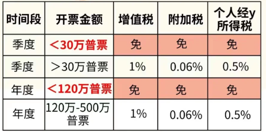 个体工商户申请核定征收后还需要申报吗？（个体户核定征收纳税申报）