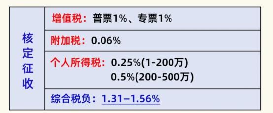 2024上海青浦个独核定征收新政策（个人独资企业还能申请个独核定征收吗？）